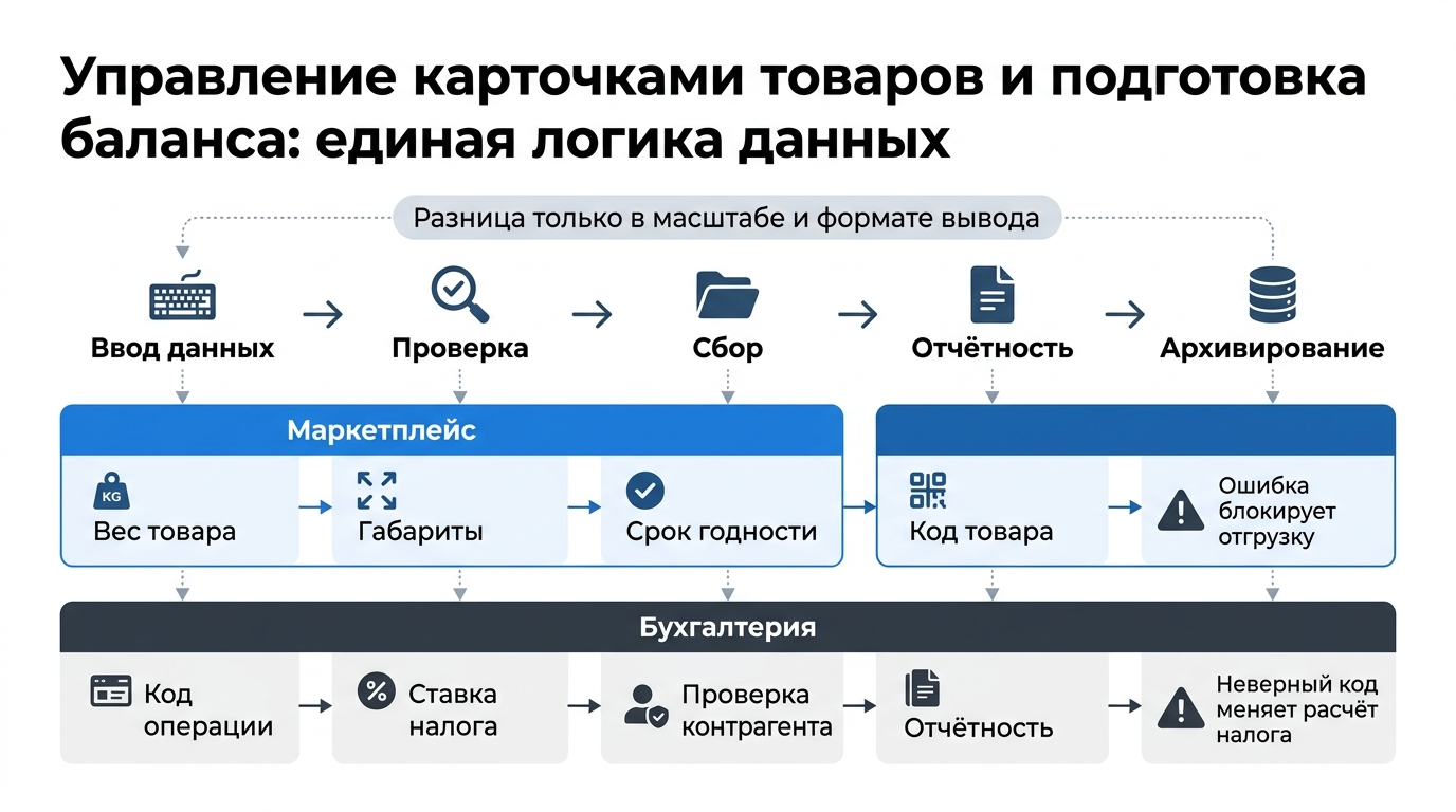 Управление карточками товаров